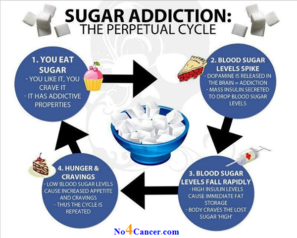 ادمان السكر كيف يحدث 